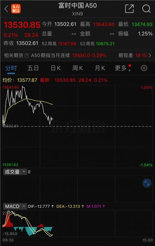 ����ң�����Ϣ��A50������������֤50ָ������